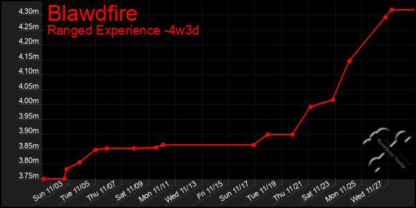 Last 31 Days Graph of Blawdfire