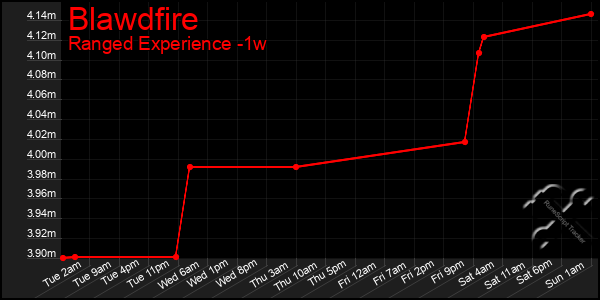 Last 7 Days Graph of Blawdfire