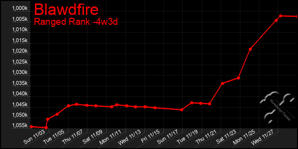 Last 31 Days Graph of Blawdfire