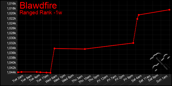 Last 7 Days Graph of Blawdfire