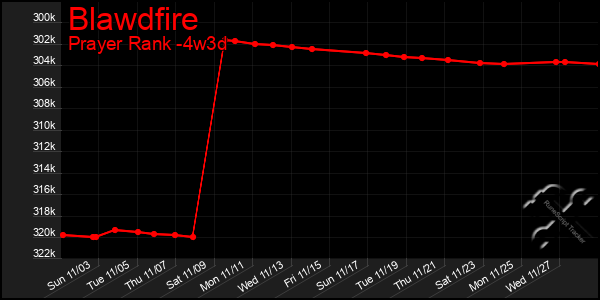 Last 31 Days Graph of Blawdfire