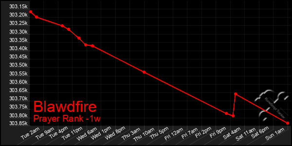 Last 7 Days Graph of Blawdfire