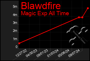 Total Graph of Blawdfire