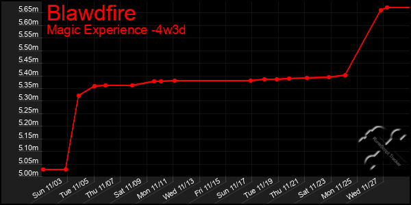 Last 31 Days Graph of Blawdfire