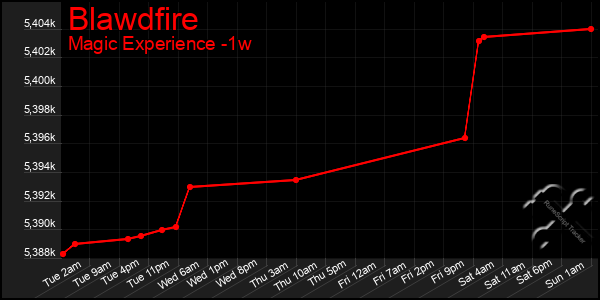 Last 7 Days Graph of Blawdfire