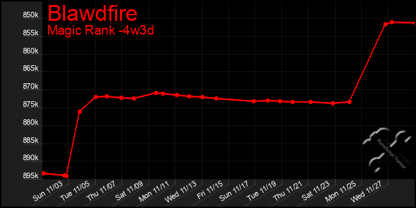 Last 31 Days Graph of Blawdfire