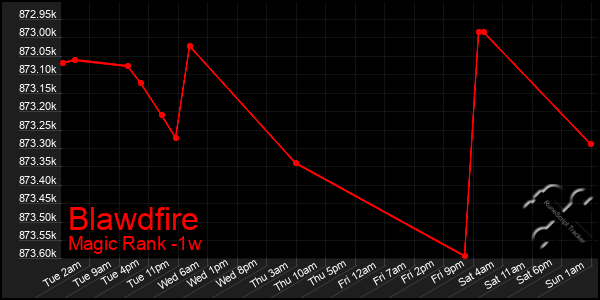 Last 7 Days Graph of Blawdfire