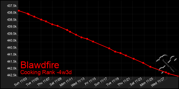 Last 31 Days Graph of Blawdfire