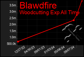 Total Graph of Blawdfire