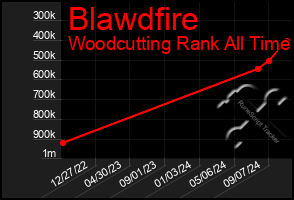 Total Graph of Blawdfire