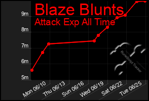 Total Graph of Blaze Blunts