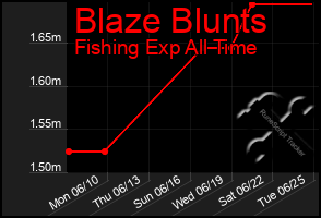 Total Graph of Blaze Blunts