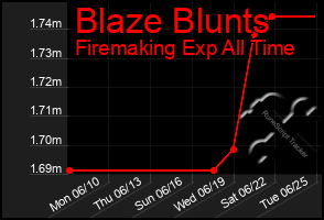 Total Graph of Blaze Blunts