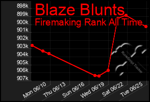 Total Graph of Blaze Blunts