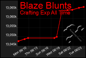 Total Graph of Blaze Blunts