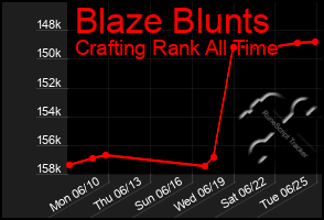 Total Graph of Blaze Blunts