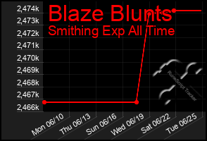 Total Graph of Blaze Blunts