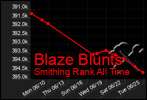 Total Graph of Blaze Blunts