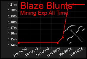 Total Graph of Blaze Blunts