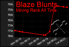 Total Graph of Blaze Blunts