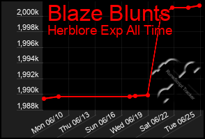 Total Graph of Blaze Blunts