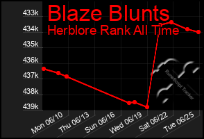 Total Graph of Blaze Blunts