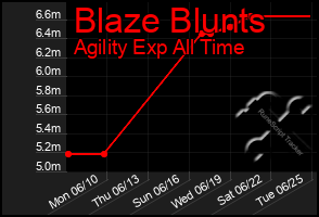 Total Graph of Blaze Blunts