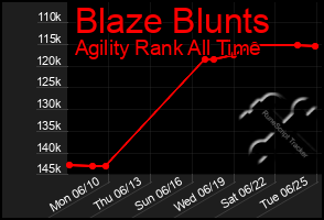 Total Graph of Blaze Blunts