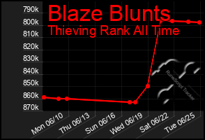 Total Graph of Blaze Blunts