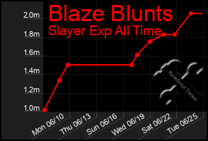 Total Graph of Blaze Blunts