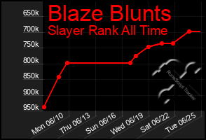 Total Graph of Blaze Blunts