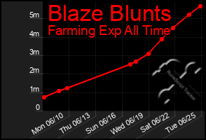 Total Graph of Blaze Blunts