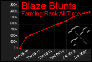 Total Graph of Blaze Blunts