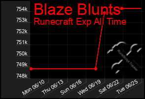 Total Graph of Blaze Blunts