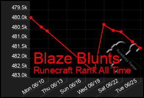 Total Graph of Blaze Blunts