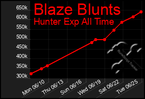 Total Graph of Blaze Blunts