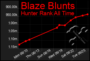 Total Graph of Blaze Blunts