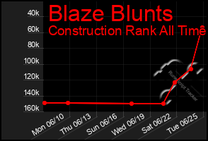 Total Graph of Blaze Blunts