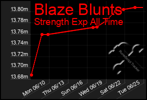 Total Graph of Blaze Blunts