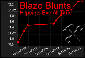 Total Graph of Blaze Blunts