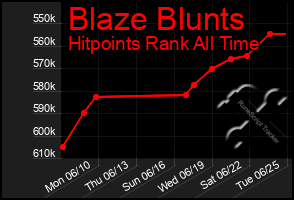 Total Graph of Blaze Blunts