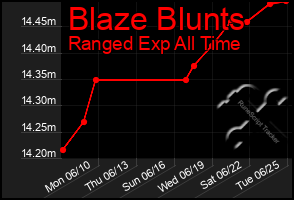 Total Graph of Blaze Blunts