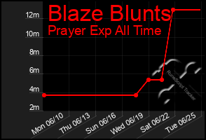 Total Graph of Blaze Blunts