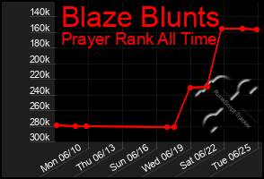 Total Graph of Blaze Blunts