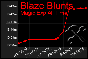 Total Graph of Blaze Blunts