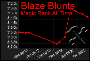 Total Graph of Blaze Blunts