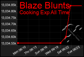 Total Graph of Blaze Blunts