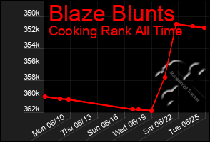 Total Graph of Blaze Blunts