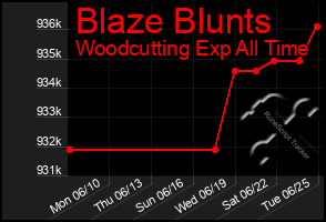 Total Graph of Blaze Blunts