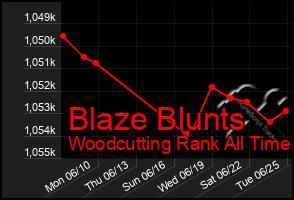 Total Graph of Blaze Blunts